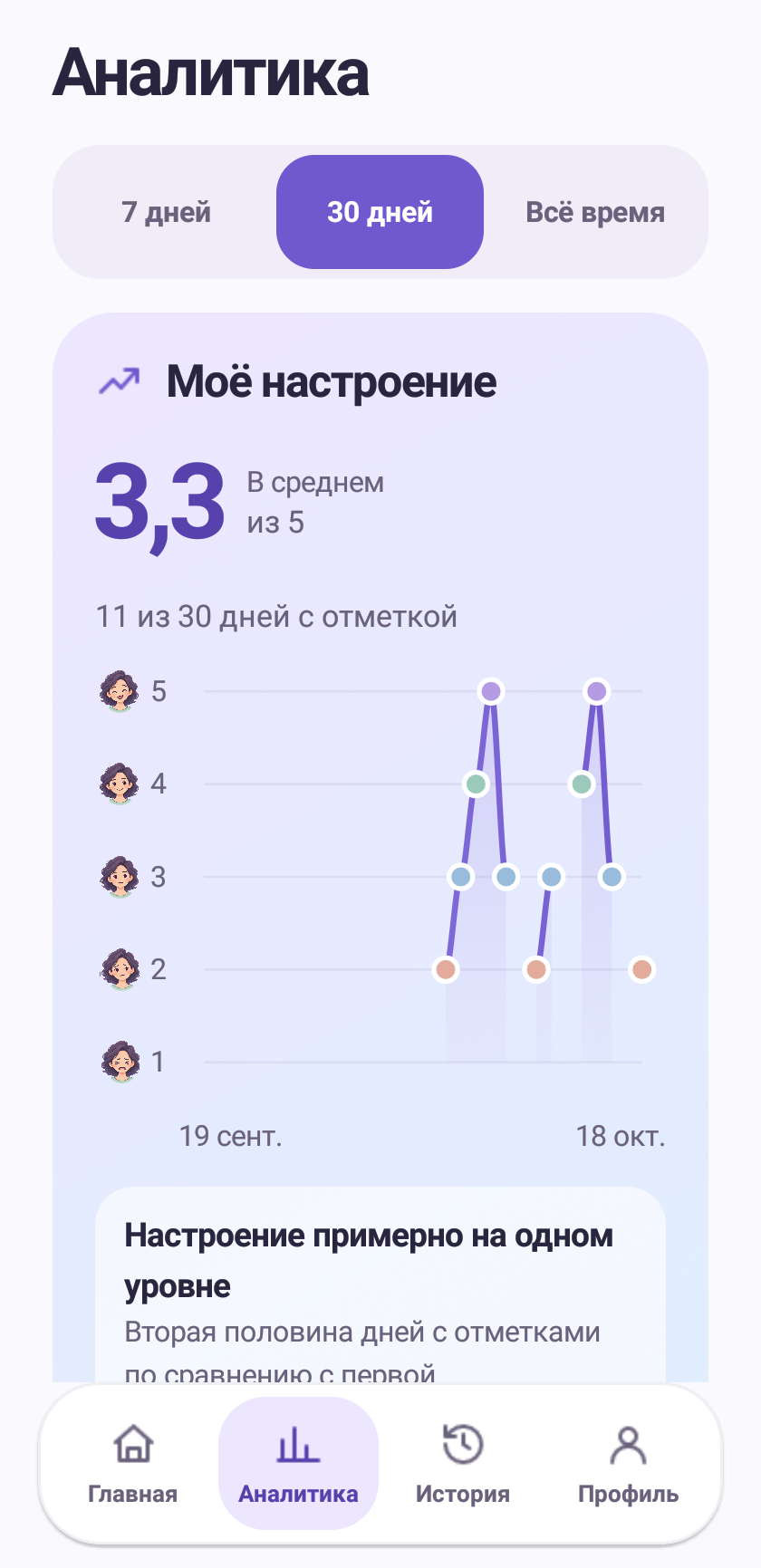 Пример аналитики Innernote с графиком отметок настроения
